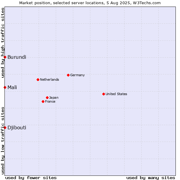 Market position of Mali vs. Djibouti vs. Burundi