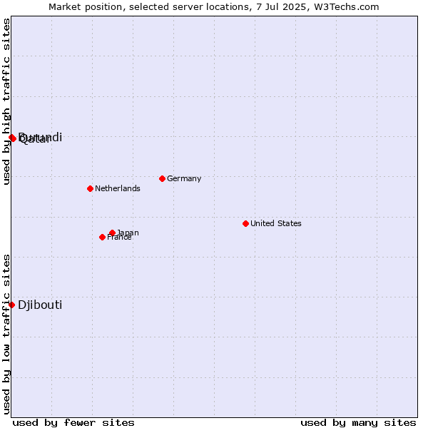 Market position of Qatar vs. Djibouti vs. Burundi