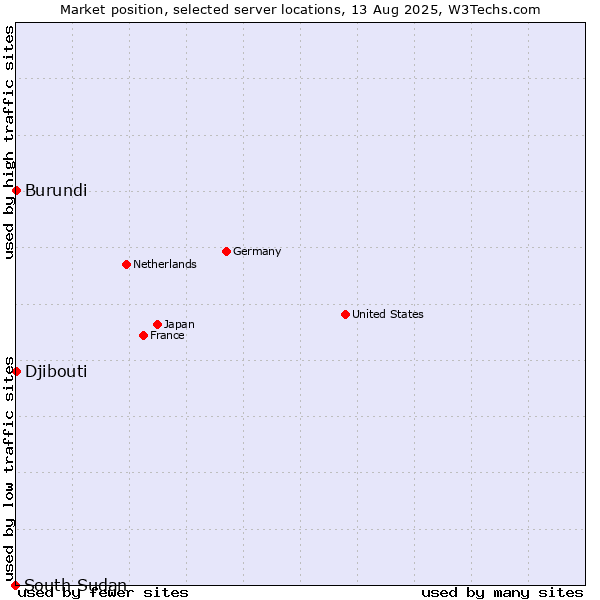 Market position of Djibouti vs. Burundi vs. South Sudan