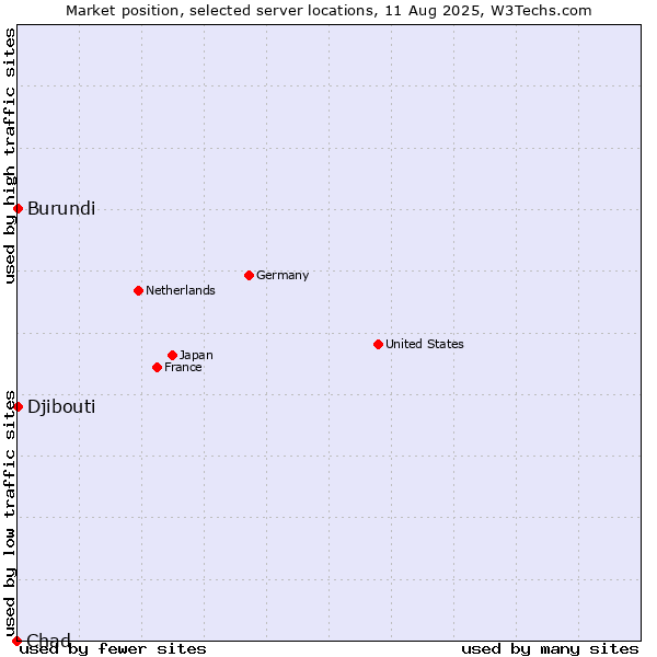 Market position of Djibouti vs. Burundi vs. Chad