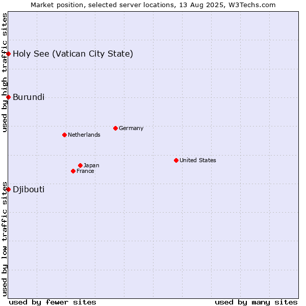 Market position of Holy See (Vatican City State) vs. Djibouti vs. Burundi