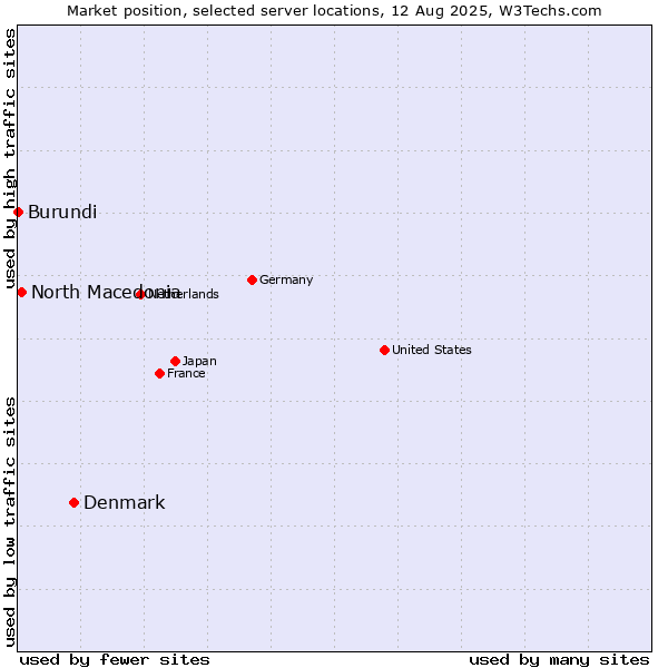 Market position of Denmark vs. North Macedonia vs. Burundi