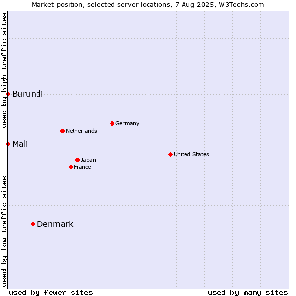 Market position of Denmark vs. Mali vs. Burundi