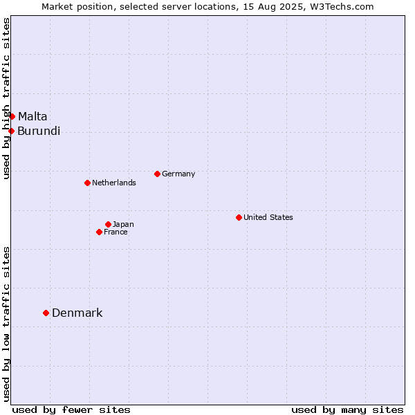 Market position of Denmark vs. Malta vs. Burundi