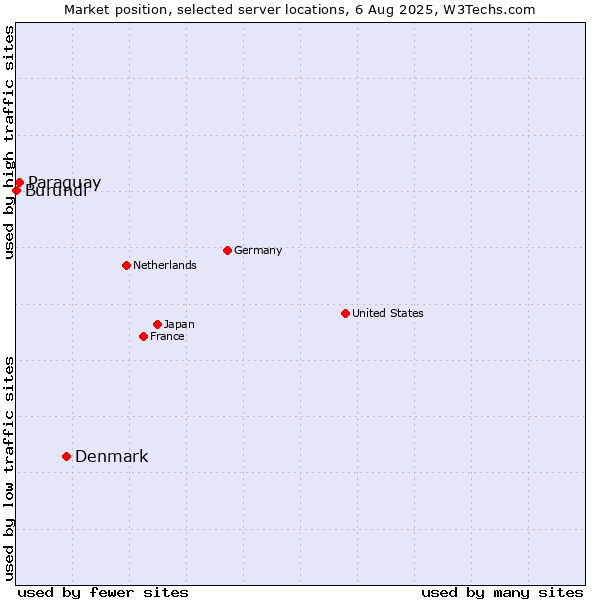 Market position of Denmark vs. Paraguay vs. Burundi