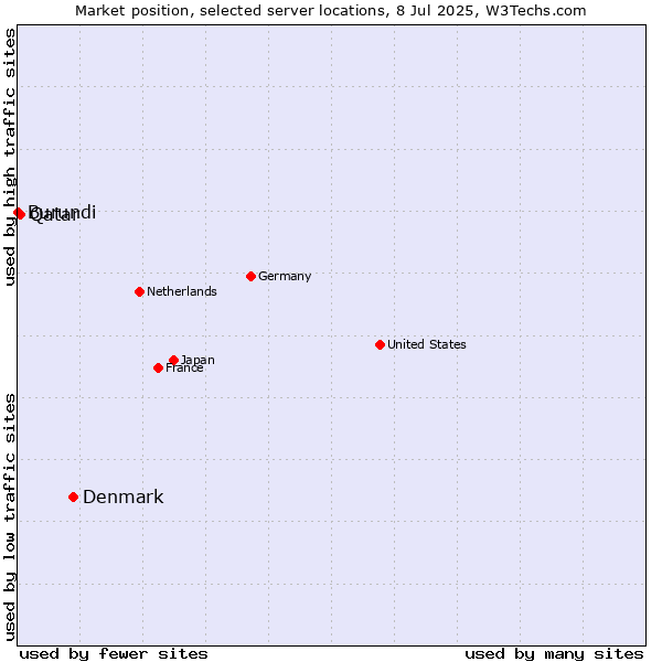 Market position of Denmark vs. Qatar vs. Burundi