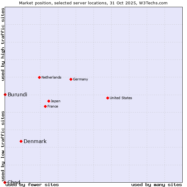 Market position of Denmark vs. Burundi vs. Chad