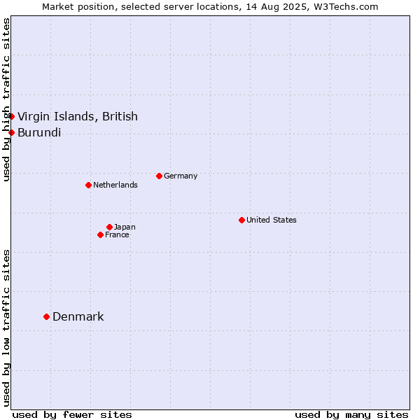 Market position of Denmark vs. Virgin Islands, British vs. Burundi