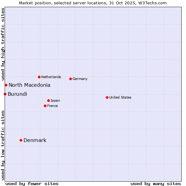Market position of Denmark and territories vs. North Macedonia vs. Burundi
