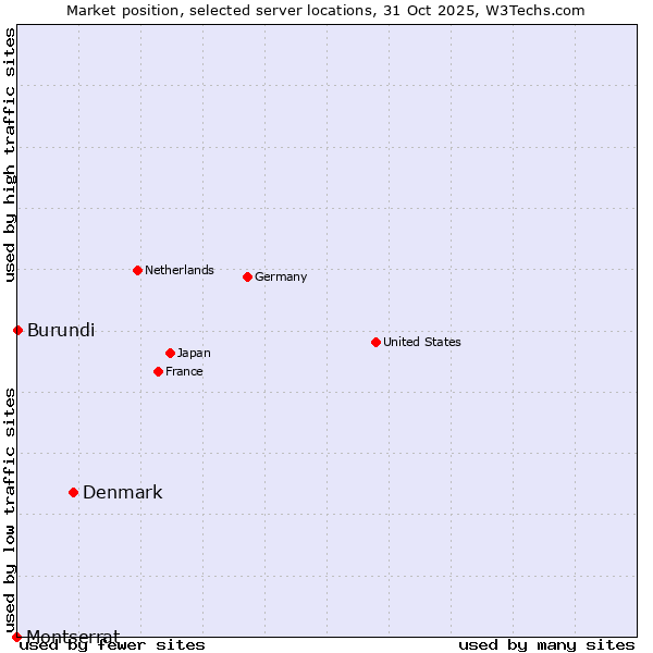 Market position of Denmark and territories vs. Burundi vs. Montserrat