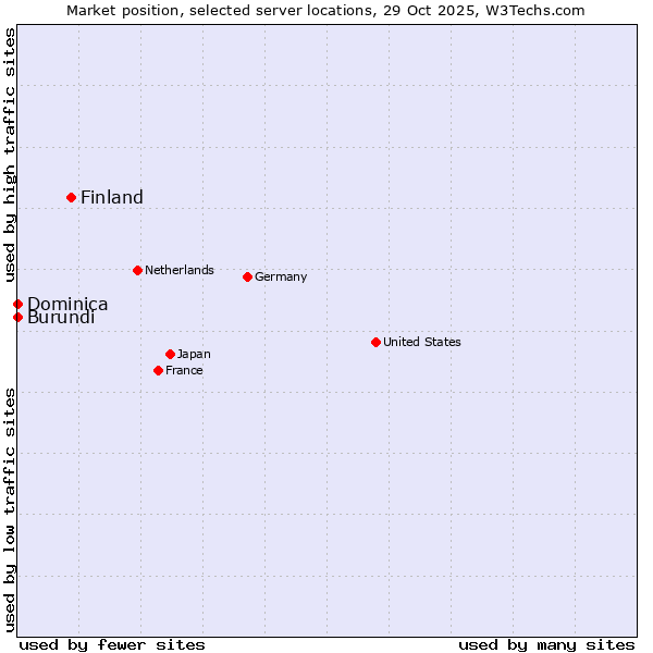 Market position of Finland and territories vs. Burundi vs. Dominica