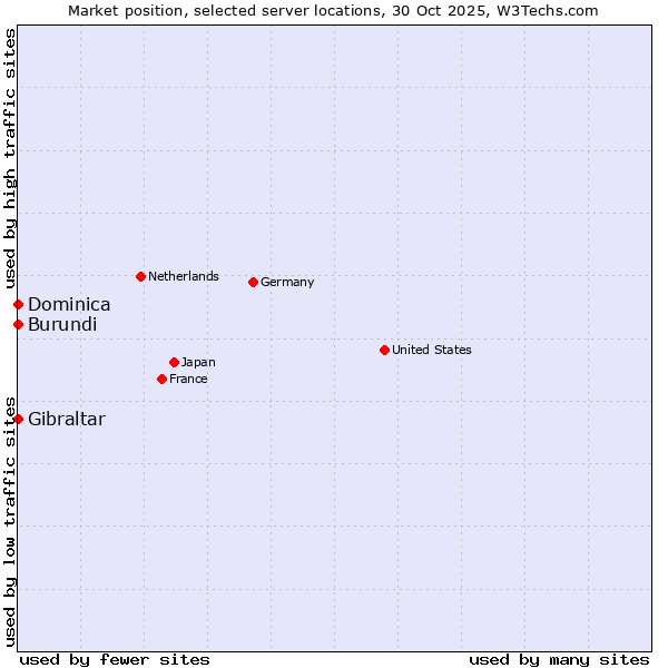 Market position of Gibraltar vs. Burundi vs. Dominica