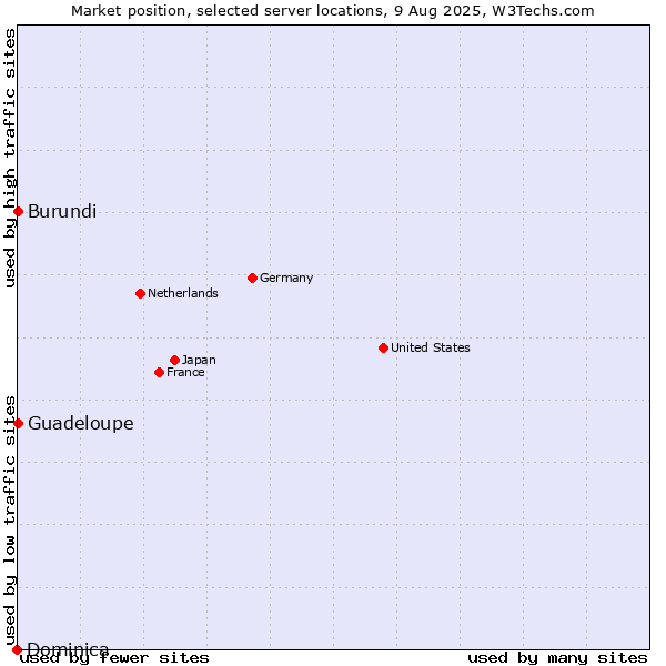 Market position of Guadeloupe vs. Burundi vs. Dominica