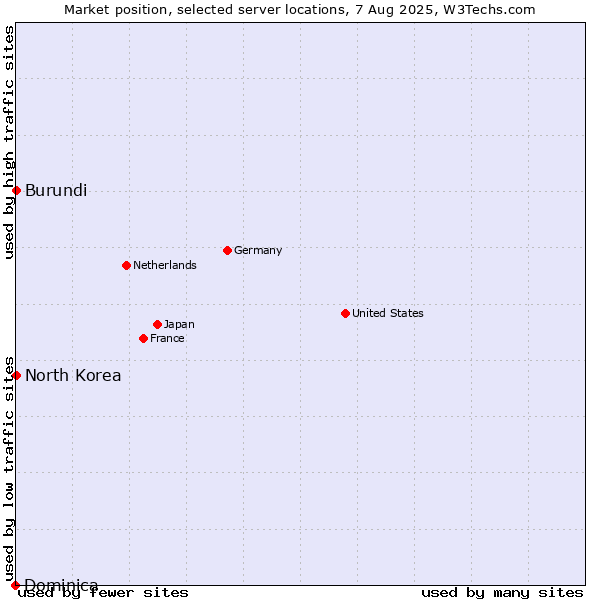 Market position of North Korea vs. Burundi vs. Dominica