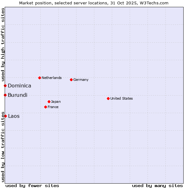 Market position of Laos vs. Burundi vs. Dominica