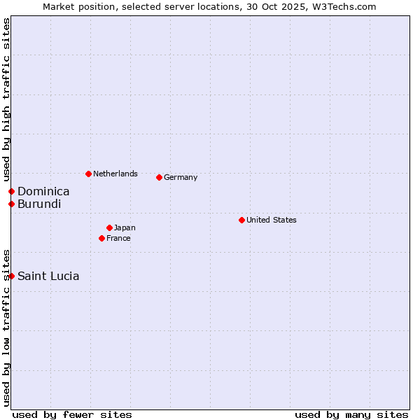 Market position of Burundi vs. Saint Lucia vs. Dominica