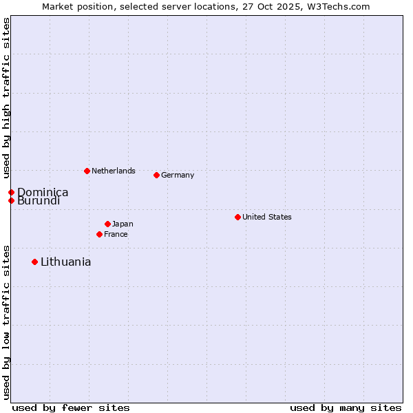 Market position of Lithuania vs. Burundi vs. Dominica