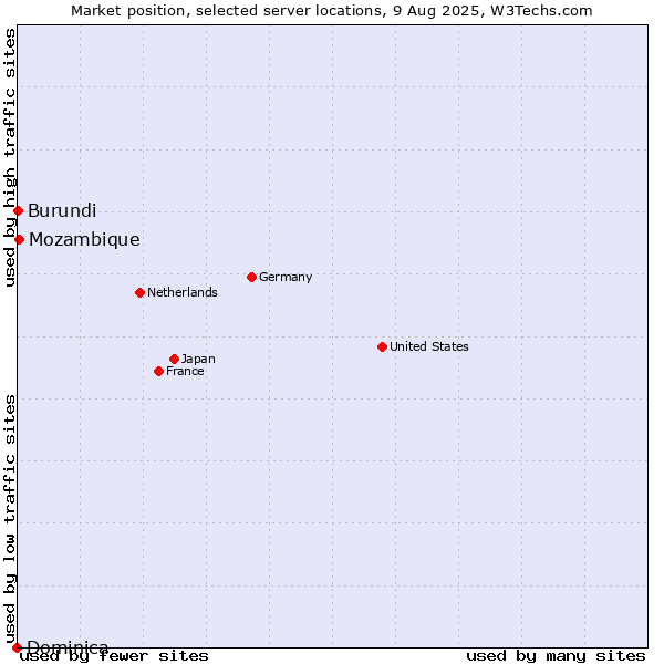 Market position of Mozambique vs. Burundi vs. Dominica