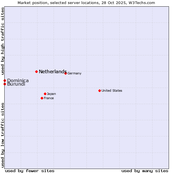 Market position of Netherlands vs. Burundi vs. Dominica