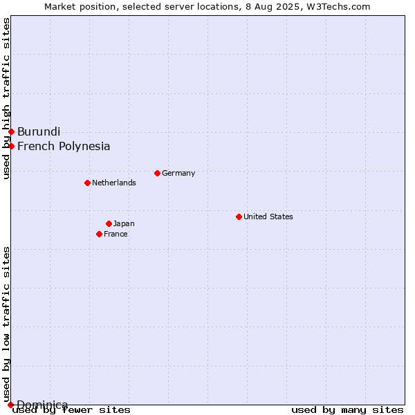 Market position of French Polynesia vs. Burundi vs. Dominica