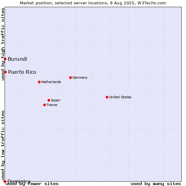 Market position of Puerto Rico vs. Burundi vs. Dominica