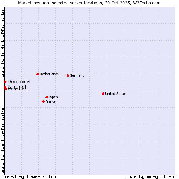 Market position of Palestine vs. Burundi vs. Dominica