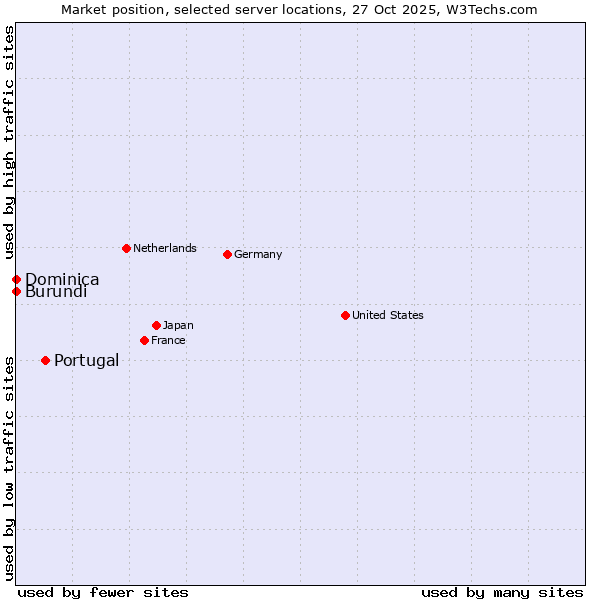 Market position of Portugal vs. Burundi vs. Dominica