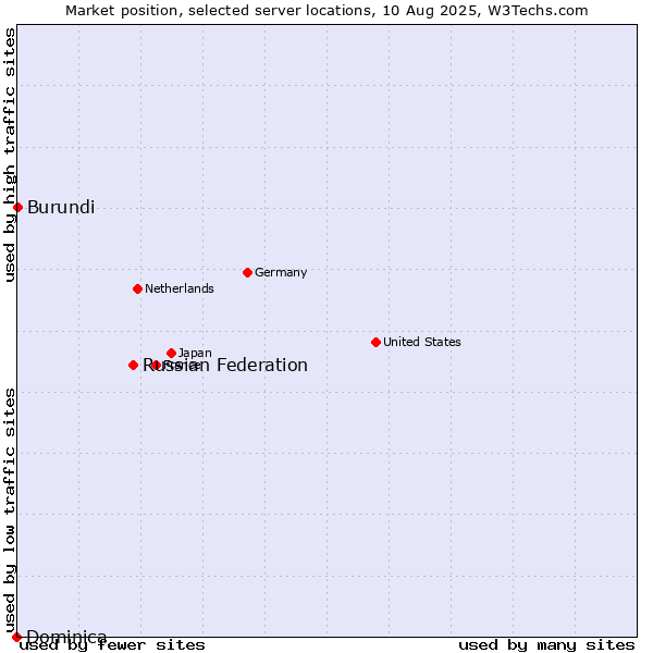 Market position of Russian Federation vs. Burundi vs. Dominica