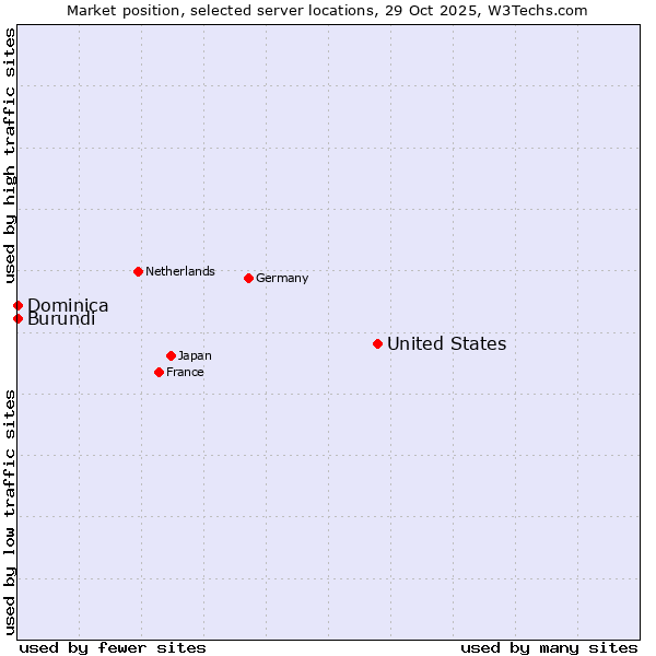 Market position of United States and territories vs. Burundi vs. Dominica