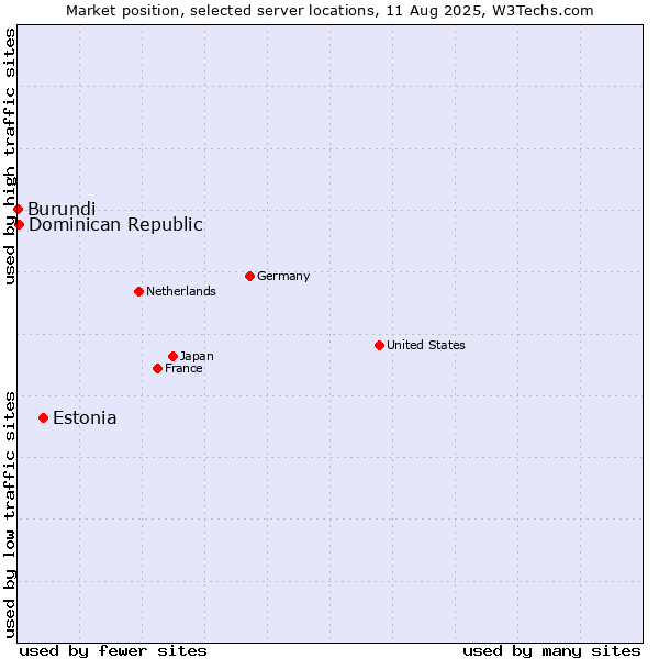 Market position of Estonia vs. Dominican Republic vs. Burundi