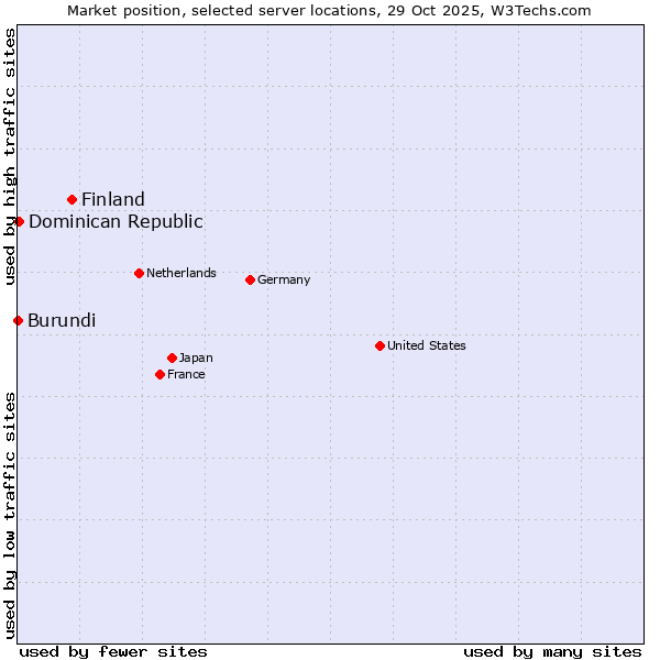 Market position of Finland vs. Dominican Republic vs. Burundi