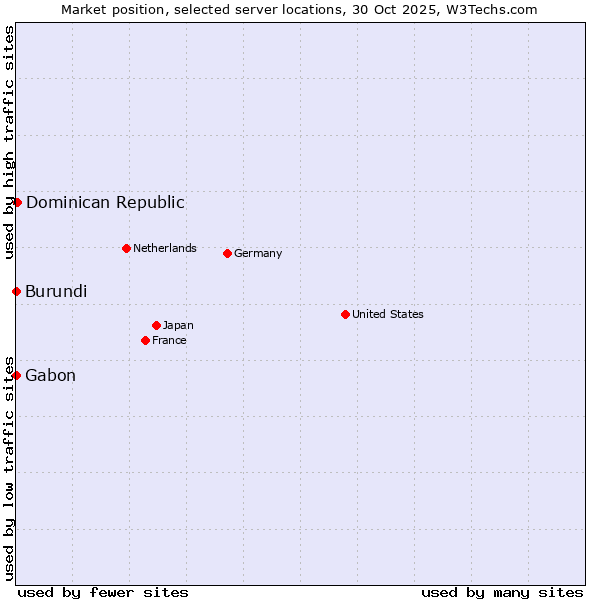 Market position of Dominican Republic vs. Gabon vs. Burundi