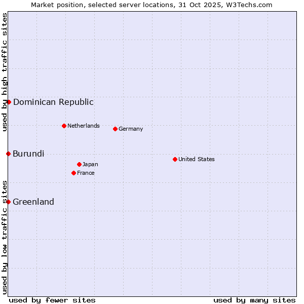 Market position of Dominican Republic vs. Greenland vs. Burundi