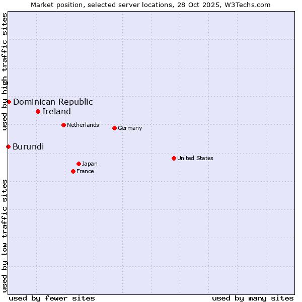Market position of Ireland vs. Dominican Republic vs. Burundi