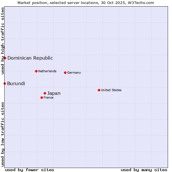 Market position of Japan vs. Dominican Republic vs. Burundi