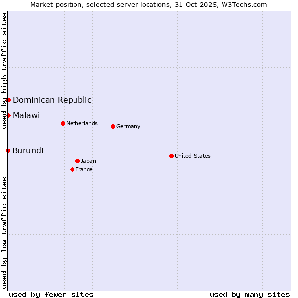 Market position of Dominican Republic vs. Malawi vs. Burundi