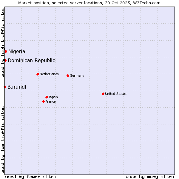 Market position of Nigeria vs. Dominican Republic vs. Burundi