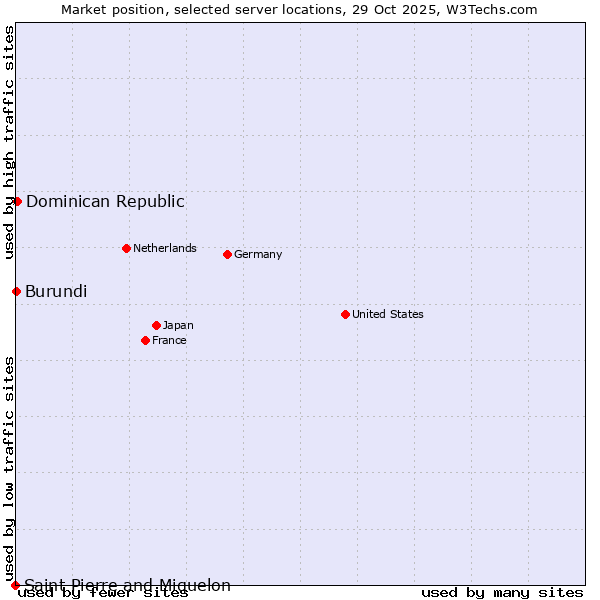 Market position of Dominican Republic vs. Burundi vs. Saint Pierre and Miquelon