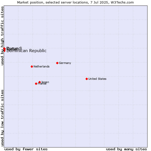 Market position of Qatar vs. Dominican Republic vs. Burundi