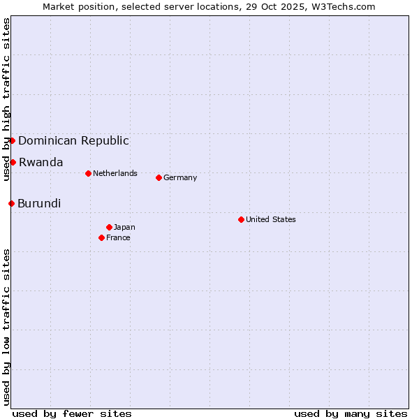 Market position of Rwanda vs. Dominican Republic vs. Burundi