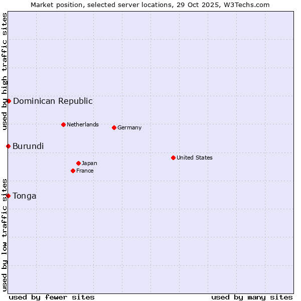 Market position of Dominican Republic vs. Burundi vs. Tonga