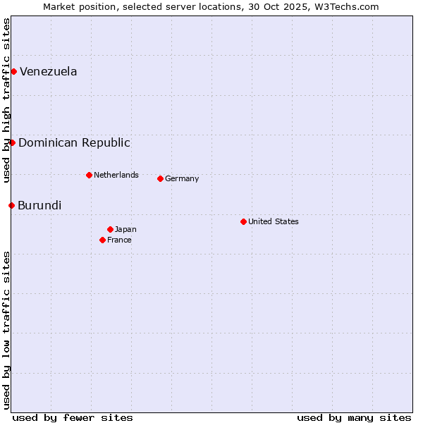 Market position of Venezuela vs. Dominican Republic vs. Burundi