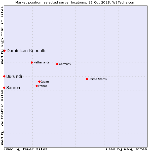 Market position of Dominican Republic vs. Samoa vs. Burundi