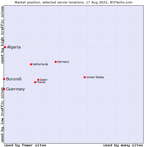 Market position of Algeria vs. Burundi vs. Guernsey