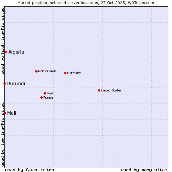 Market position of Algeria vs. Mali vs. Burundi