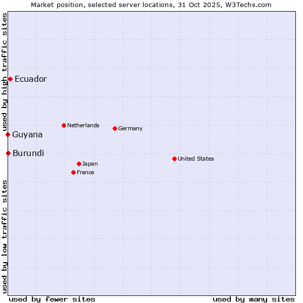 Market position of Ecuador vs. Burundi vs. Guyana