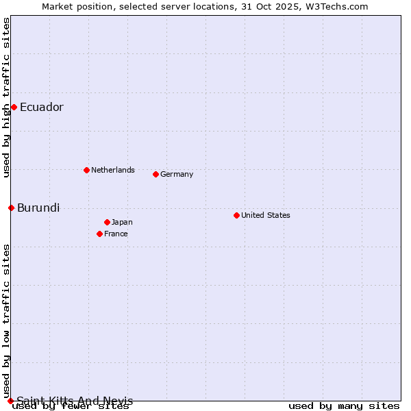 Market position of Ecuador vs. Burundi vs. Saint Kitts And Nevis