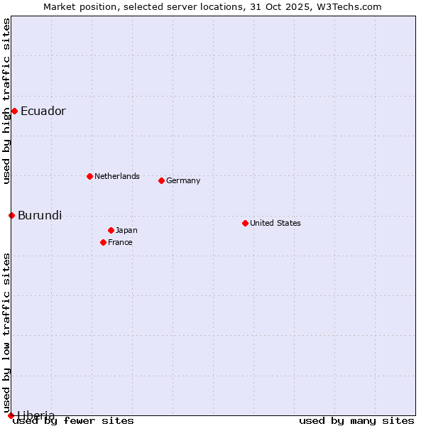 Market position of Ecuador vs. Burundi vs. Liberia