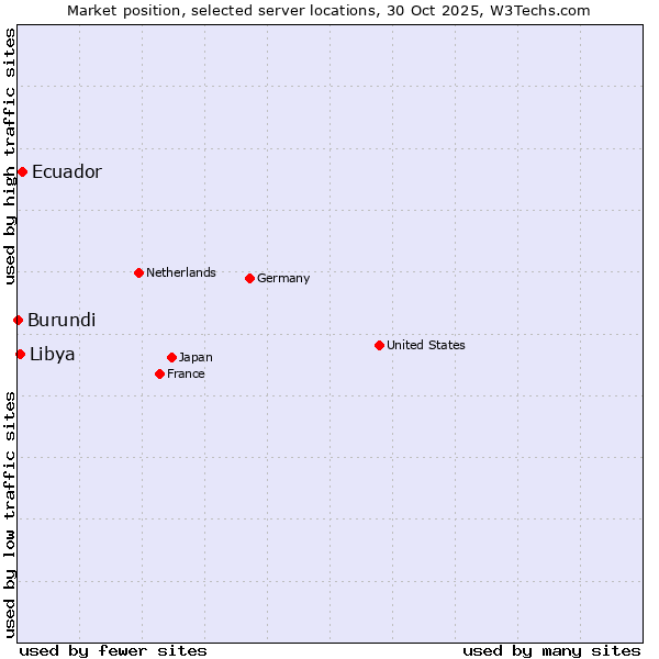 Market position of Ecuador vs. Libya vs. Burundi