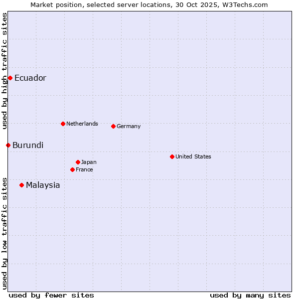 Market position of Malaysia vs. Ecuador vs. Burundi